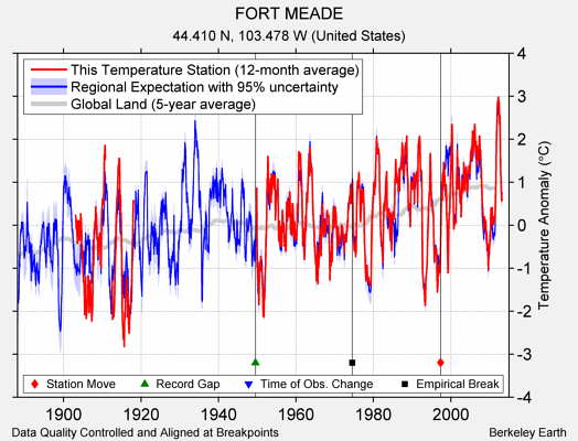 FORT MEADE comparison to regional expectation