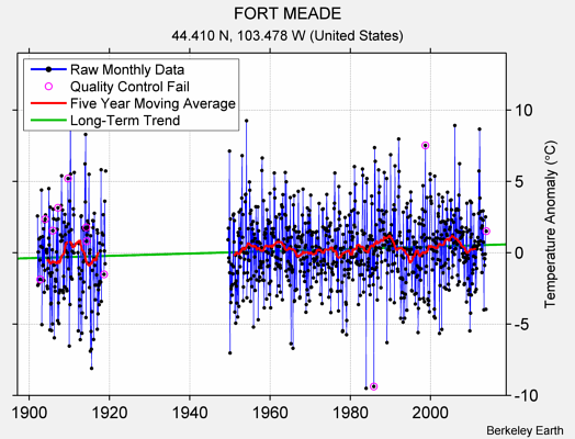 FORT MEADE Raw Mean Temperature