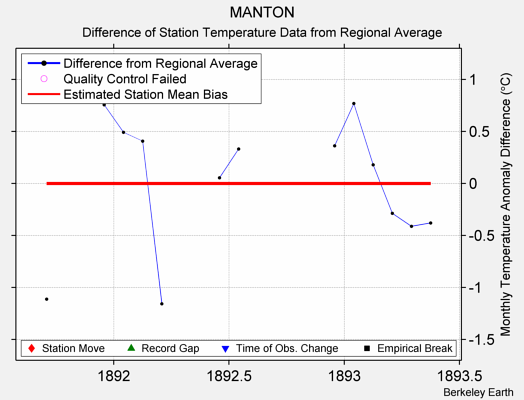 MANTON difference from regional expectation