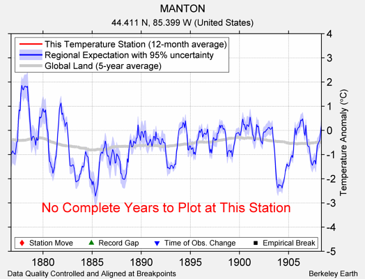 MANTON comparison to regional expectation