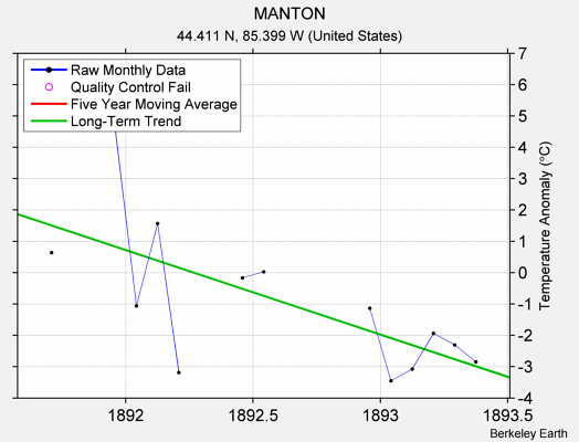 MANTON Raw Mean Temperature