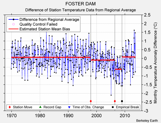 FOSTER DAM difference from regional expectation