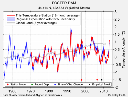 FOSTER DAM comparison to regional expectation