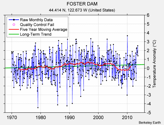 FOSTER DAM Raw Mean Temperature