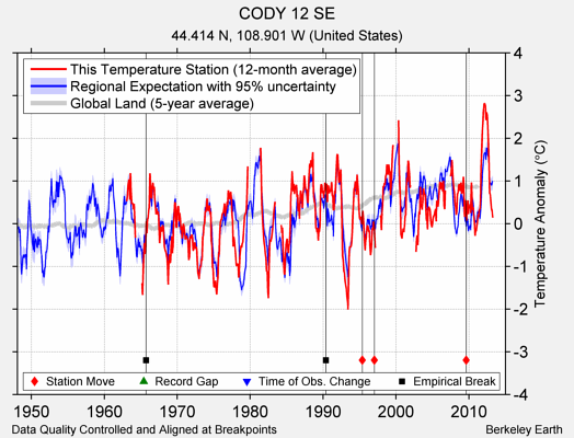 CODY 12 SE comparison to regional expectation