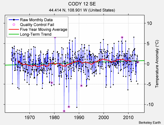 CODY 12 SE Raw Mean Temperature