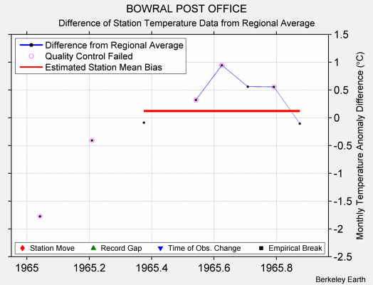 BOWRAL POST OFFICE difference from regional expectation