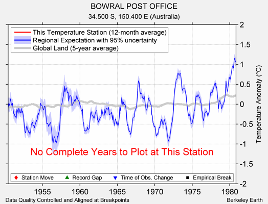 BOWRAL POST OFFICE comparison to regional expectation