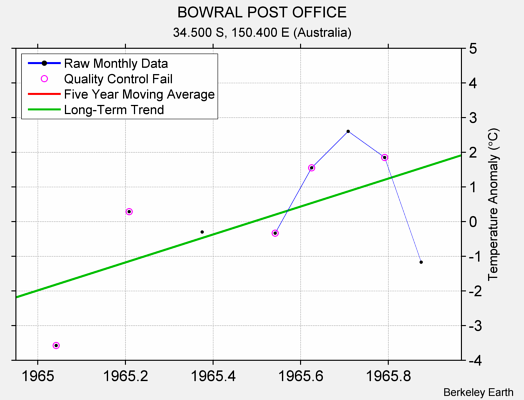 BOWRAL POST OFFICE Raw Mean Temperature