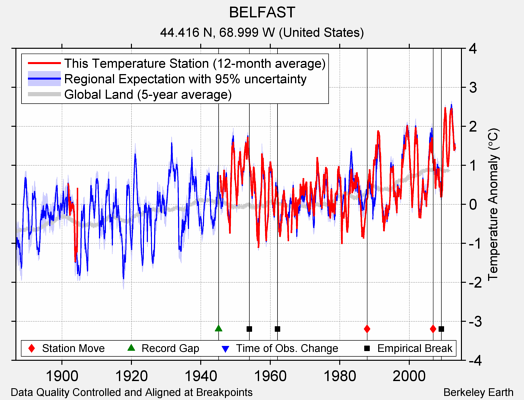 BELFAST comparison to regional expectation