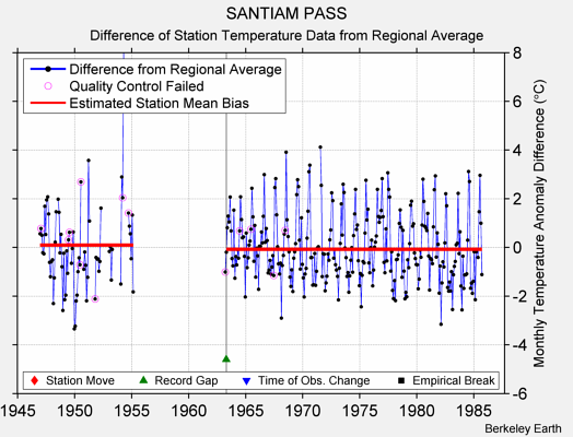 SANTIAM PASS difference from regional expectation