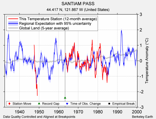 SANTIAM PASS comparison to regional expectation