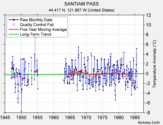 SANTIAM PASS Raw Mean Temperature