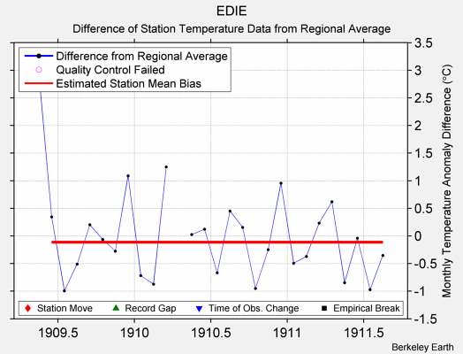 EDIE difference from regional expectation