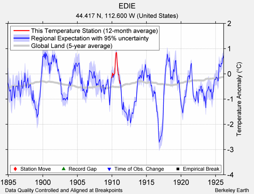 EDIE comparison to regional expectation