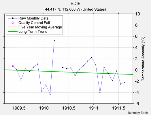 EDIE Raw Mean Temperature