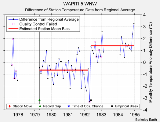 WAPITI 5 WNW difference from regional expectation