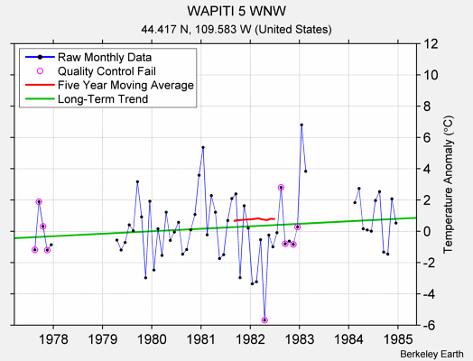 WAPITI 5 WNW Raw Mean Temperature