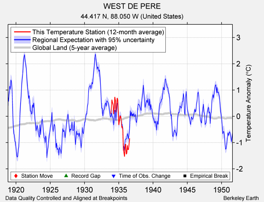 WEST DE PERE comparison to regional expectation