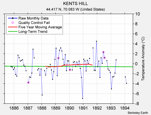 KENTS HILL Raw Mean Temperature