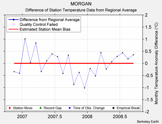 MORGAN difference from regional expectation