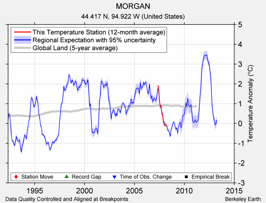 MORGAN comparison to regional expectation