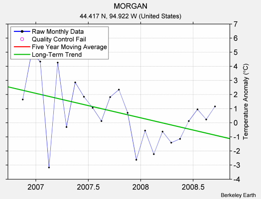 MORGAN Raw Mean Temperature