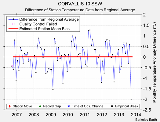 CORVALLIS 10 SSW difference from regional expectation