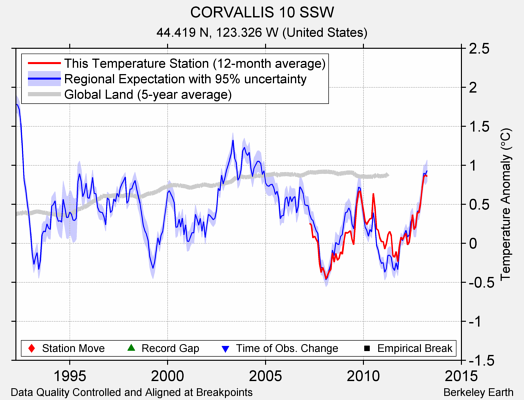 CORVALLIS 10 SSW comparison to regional expectation