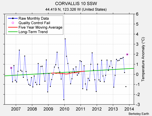 CORVALLIS 10 SSW Raw Mean Temperature