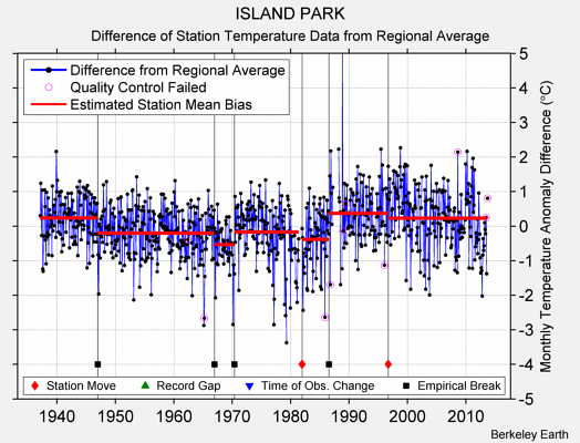 ISLAND PARK difference from regional expectation