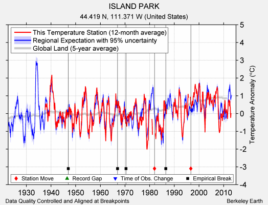 ISLAND PARK comparison to regional expectation