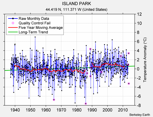 ISLAND PARK Raw Mean Temperature