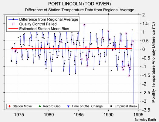 PORT LINCOLN (TOD RIVER) difference from regional expectation