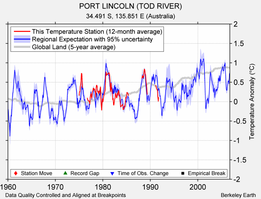 PORT LINCOLN (TOD RIVER) comparison to regional expectation