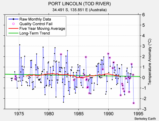 PORT LINCOLN (TOD RIVER) Raw Mean Temperature