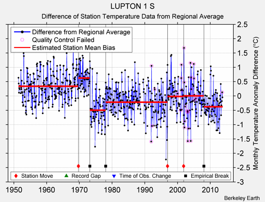 LUPTON 1 S difference from regional expectation