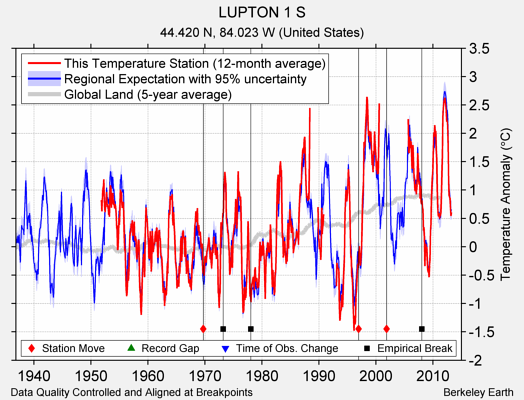 LUPTON 1 S comparison to regional expectation