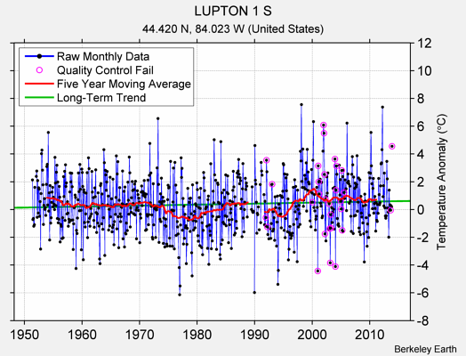 LUPTON 1 S Raw Mean Temperature