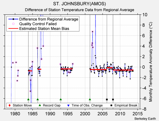 ST. JOHNSBURY(AMOS) difference from regional expectation