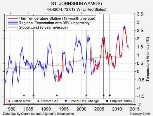 ST. JOHNSBURY(AMOS) comparison to regional expectation