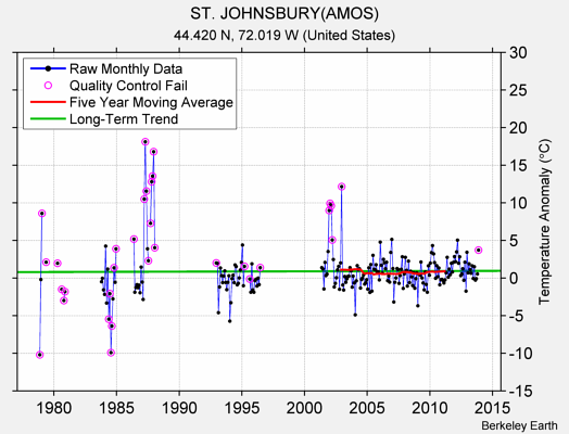 ST. JOHNSBURY(AMOS) Raw Mean Temperature