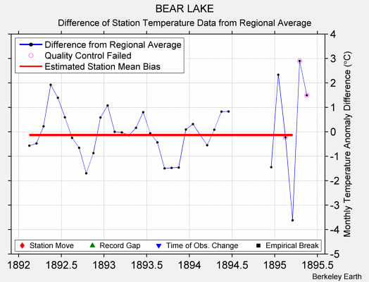 BEAR LAKE difference from regional expectation