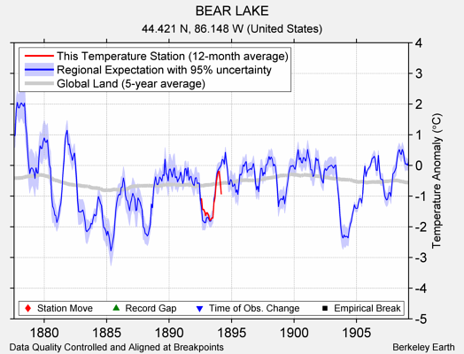 BEAR LAKE comparison to regional expectation