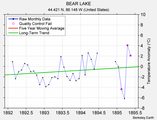 BEAR LAKE Raw Mean Temperature