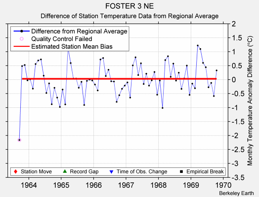 FOSTER 3 NE difference from regional expectation