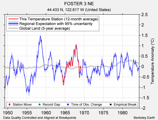 FOSTER 3 NE comparison to regional expectation