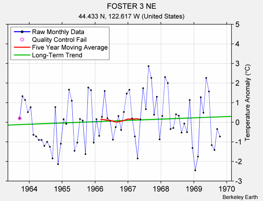 FOSTER 3 NE Raw Mean Temperature