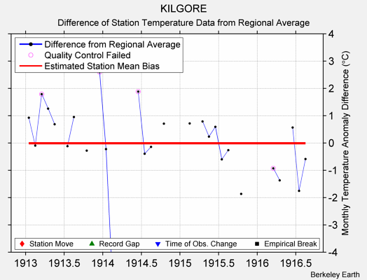 KILGORE difference from regional expectation