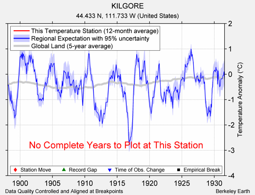 KILGORE comparison to regional expectation